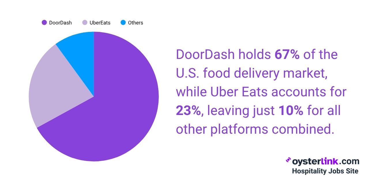 delivery apps market share